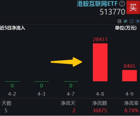 中国资产继续反攻,AI方向超跌反弹!科网龙头暴力拉升,港股互联网ETF盘中飙涨超7%!商务部重磅表态