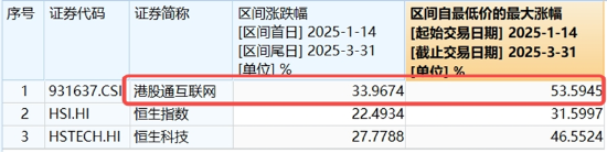 中国资产继续反攻,AI方向超跌反弹!科网龙头暴力拉升,港股互联网ETF盘中飙涨超7%!商务部重磅表态