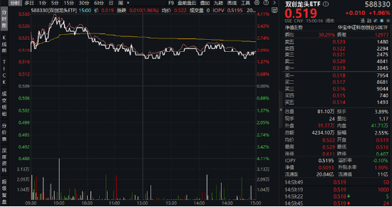 中国资产继续反攻,AI方向超跌反弹!科网龙头暴力拉升,港股互联网ETF盘中飙涨超7%!商务部重磅表态
