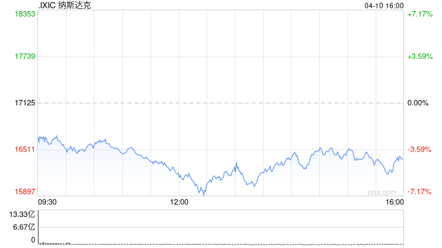 午盘:美股再度重挫 纳指下跌逾5%
