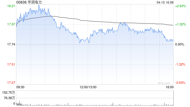 华润电力附属拟发行不超过20亿的中期票据