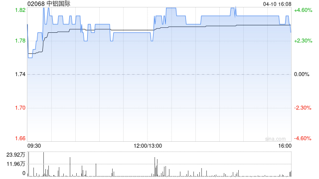 中铝国际一季度新签合同总额为85.65亿元 同比增加51.04%