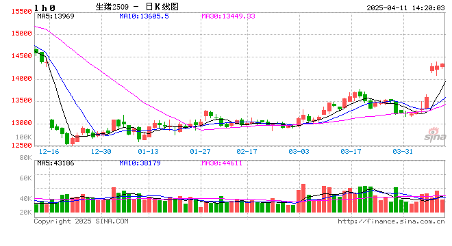 卓创资讯:3月生猪出栏增加,4月或仍维持增长趋势
