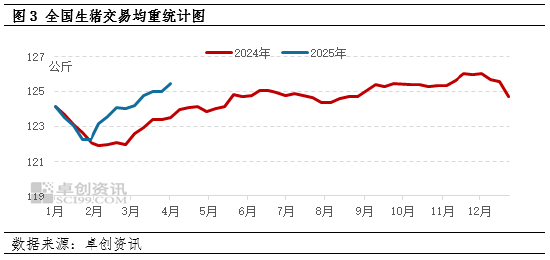 卓创资讯:3月生猪出栏增加,4月或仍维持增长趋势