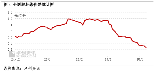 卓创资讯:3月生猪出栏增加,4月或仍维持增长趋势