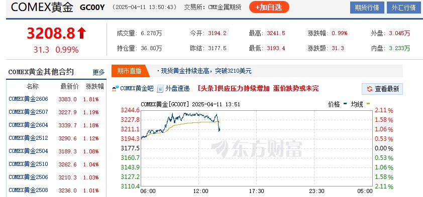 现货黄金破3200美元/盎司创新高,券商提醒