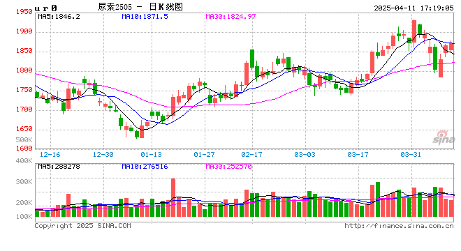 尿素:“内循环”主导下的强势