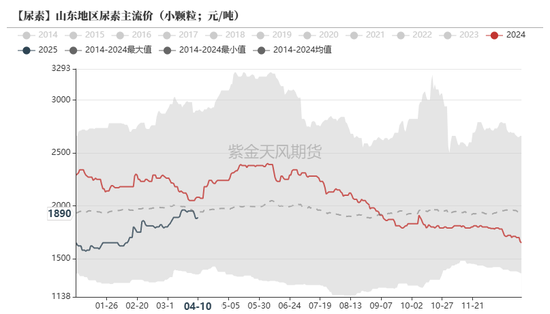尿素:“内循环”主导下的强势