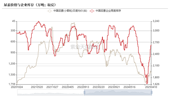 尿素:“内循环”主导下的强势