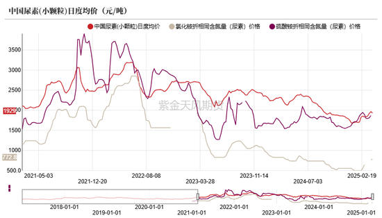 尿素:“内循环”主导下的强势