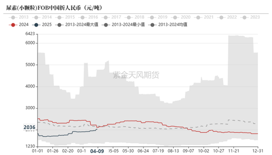 尿素:“内循环”主导下的强势
