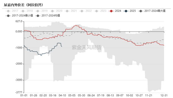 尿素:“内循环”主导下的强势
