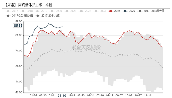 尿素:“内循环”主导下的强势