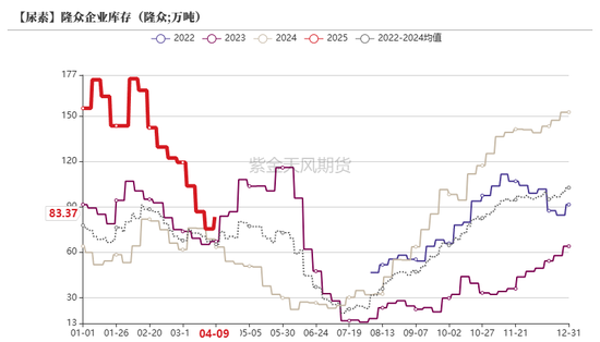 尿素:“内循环”主导下的强势