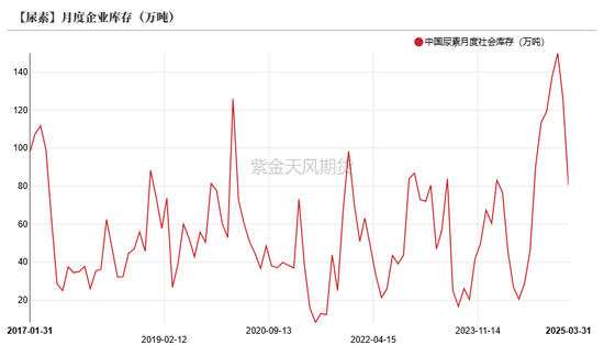尿素:“内循环”主导下的强势