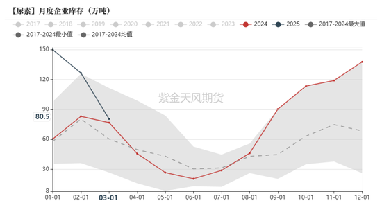 尿素:“内循环”主导下的强势