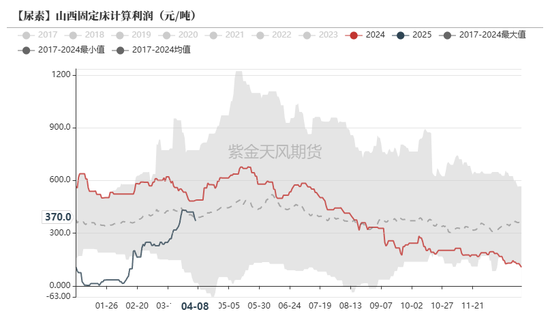 尿素:“内循环”主导下的强势