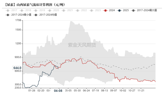 尿素:“内循环”主导下的强势