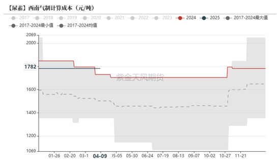 尿素:“内循环”主导下的强势
