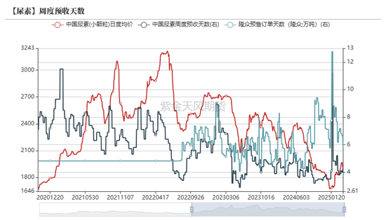 尿素:“内循环”主导下的强势