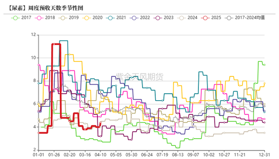 尿素:“内循环”主导下的强势
