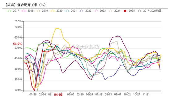 尿素:“内循环”主导下的强势