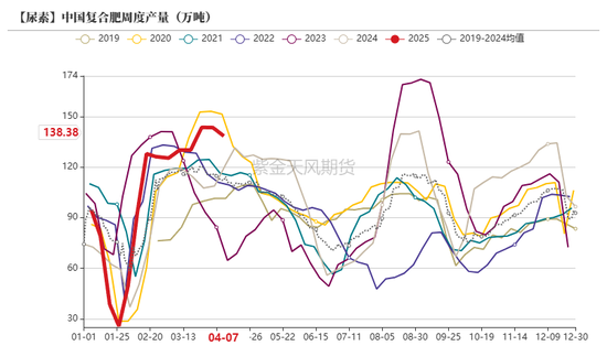 尿素:“内循环”主导下的强势