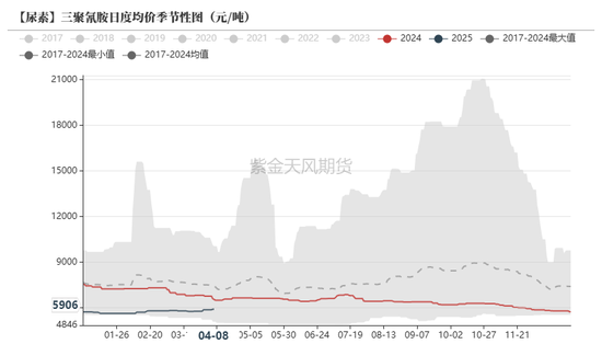尿素:“内循环”主导下的强势