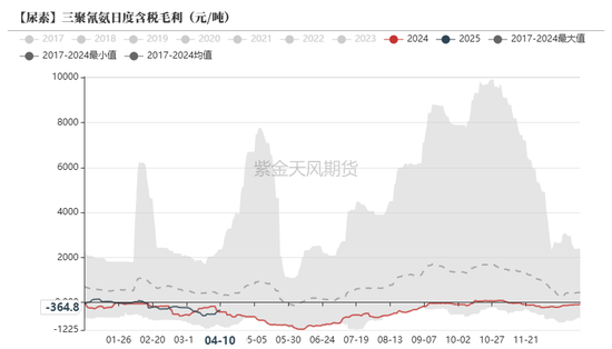 尿素:“内循环”主导下的强势