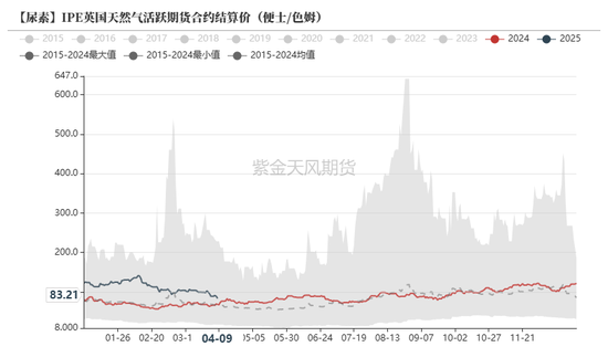 尿素:“内循环”主导下的强势