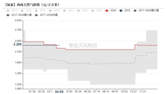 尿素:“内循环”主导下的强势