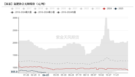 尿素:“内循环”主导下的强势