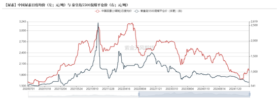 尿素:“内循环”主导下的强势