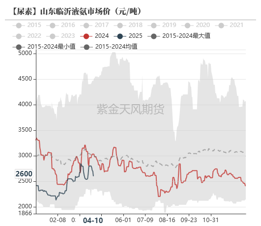尿素:“内循环”主导下的强势