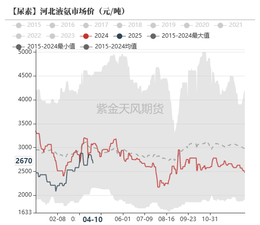 尿素:“内循环”主导下的强势