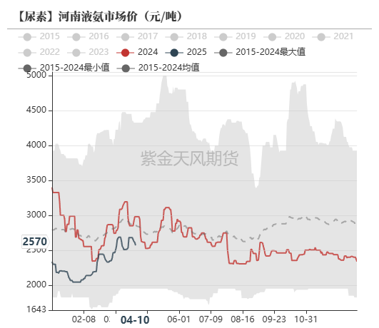 尿素:“内循环”主导下的强势