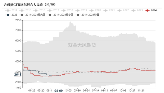 尿素:“内循环”主导下的强势