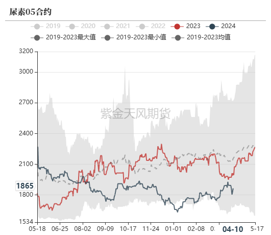 尿素:“内循环”主导下的强势