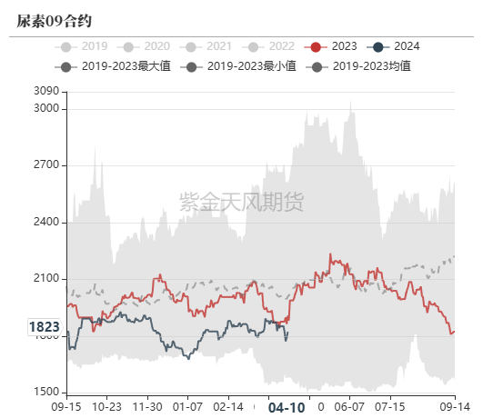 尿素:“内循环”主导下的强势