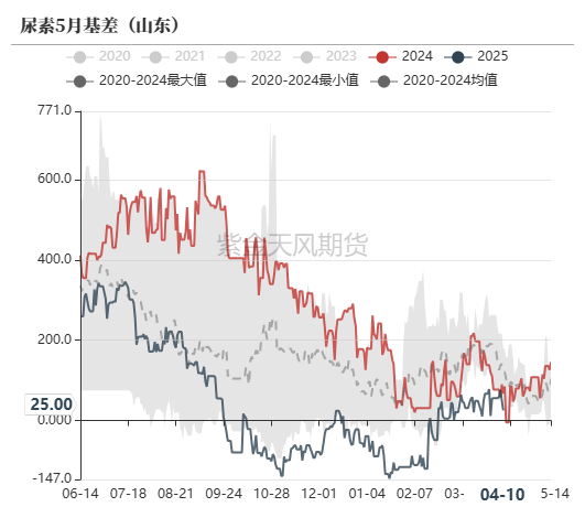 尿素:“内循环”主导下的强势