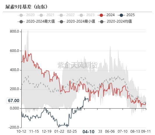 尿素:“内循环”主导下的强势