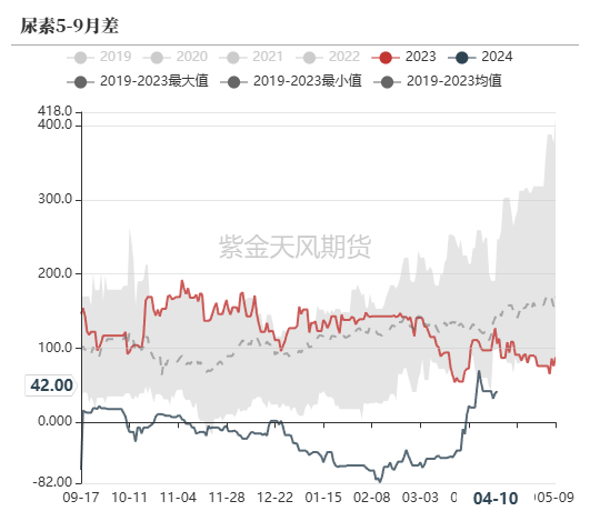 尿素:“内循环”主导下的强势
