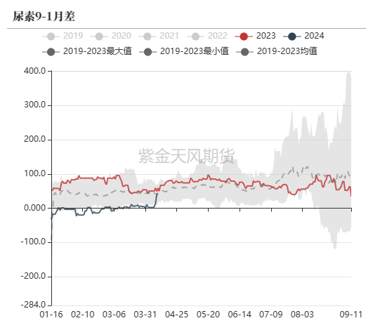 尿素:“内循环”主导下的强势