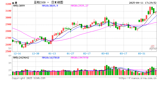 豆粕:报告偏多、关税落地,再看天气