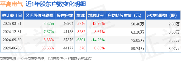 平高电气(600312)3月31日股东户数4.69万户,较上期增加13.96%