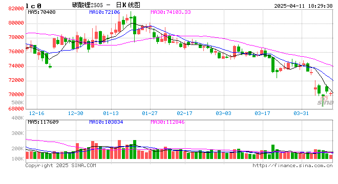 长江有色:11日碳酸锂价期现分化 宏观政策扰动成短期核心变量