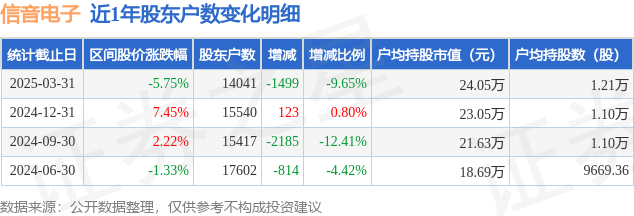 信音电子(301329)3月31日股东户数1.4万户,较上期减少9.65%