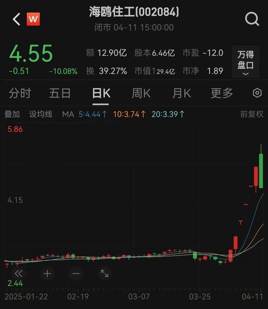 突然跳水!002084遭遇天地板,知名游资现身龙虎榜!连续高分红个股出炉