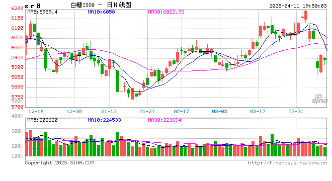 白糖:宏观扰动增强白糖节奏把握难度