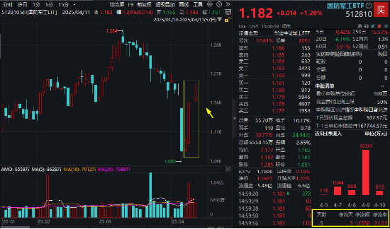 北斗大消息!北斗星通暴拉涨停!自主可控逻辑强化,国防军工ETF摸高2%斩获四连阳